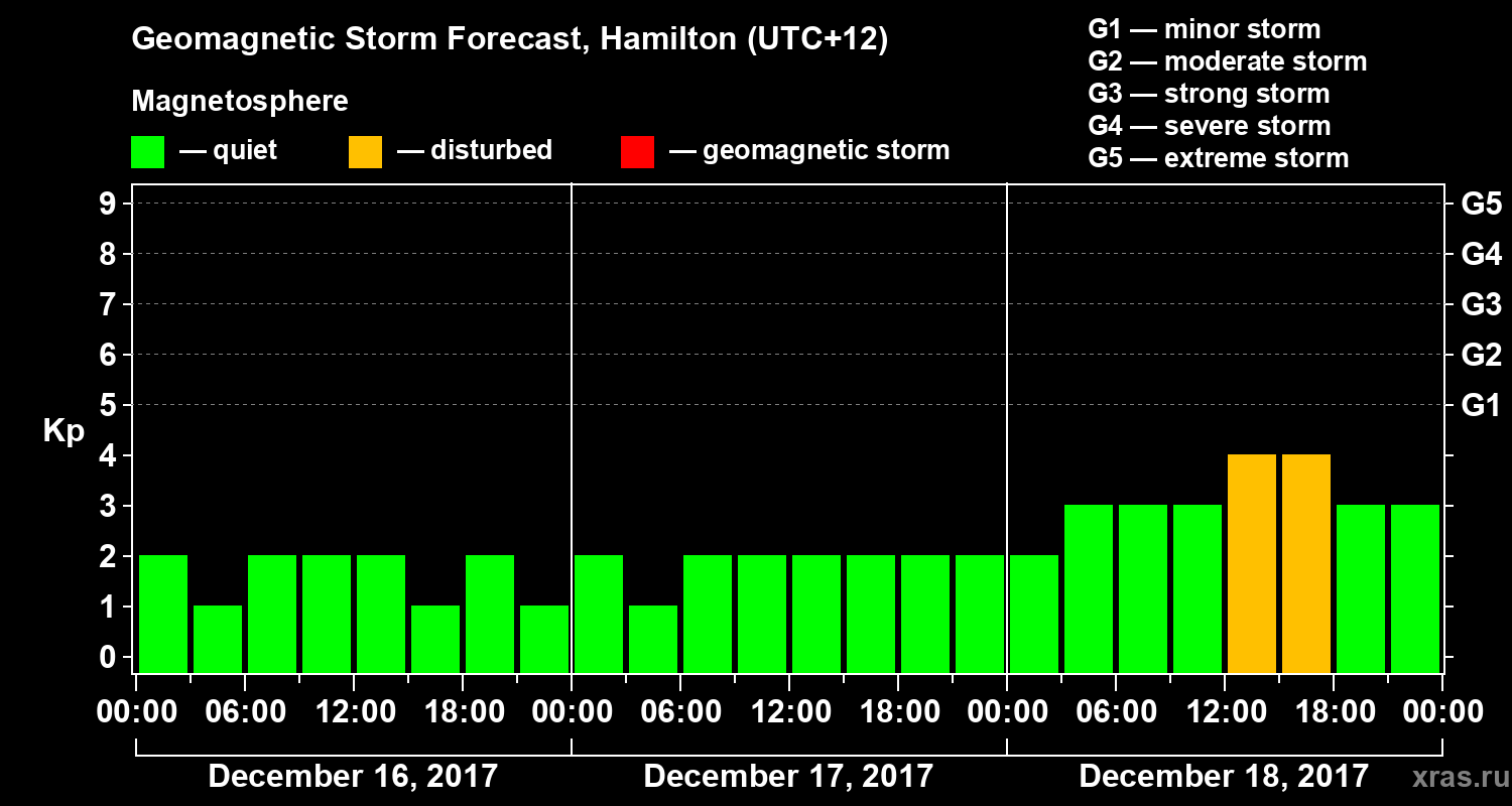 Forecast of the geomagnetic index&nbsp;Kp