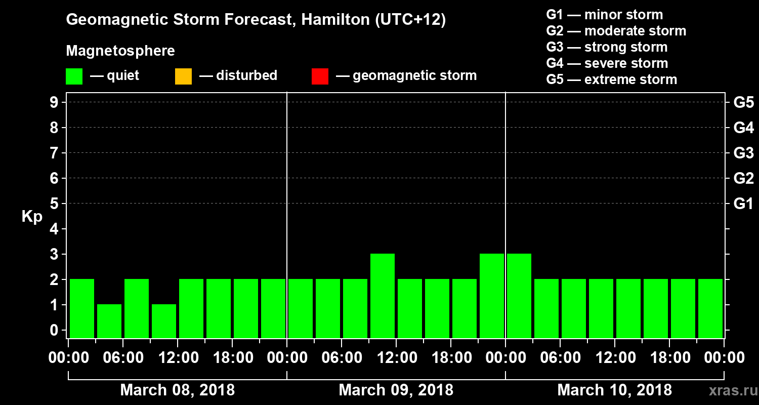 Forecast of the geomagnetic index&nbsp;Kp