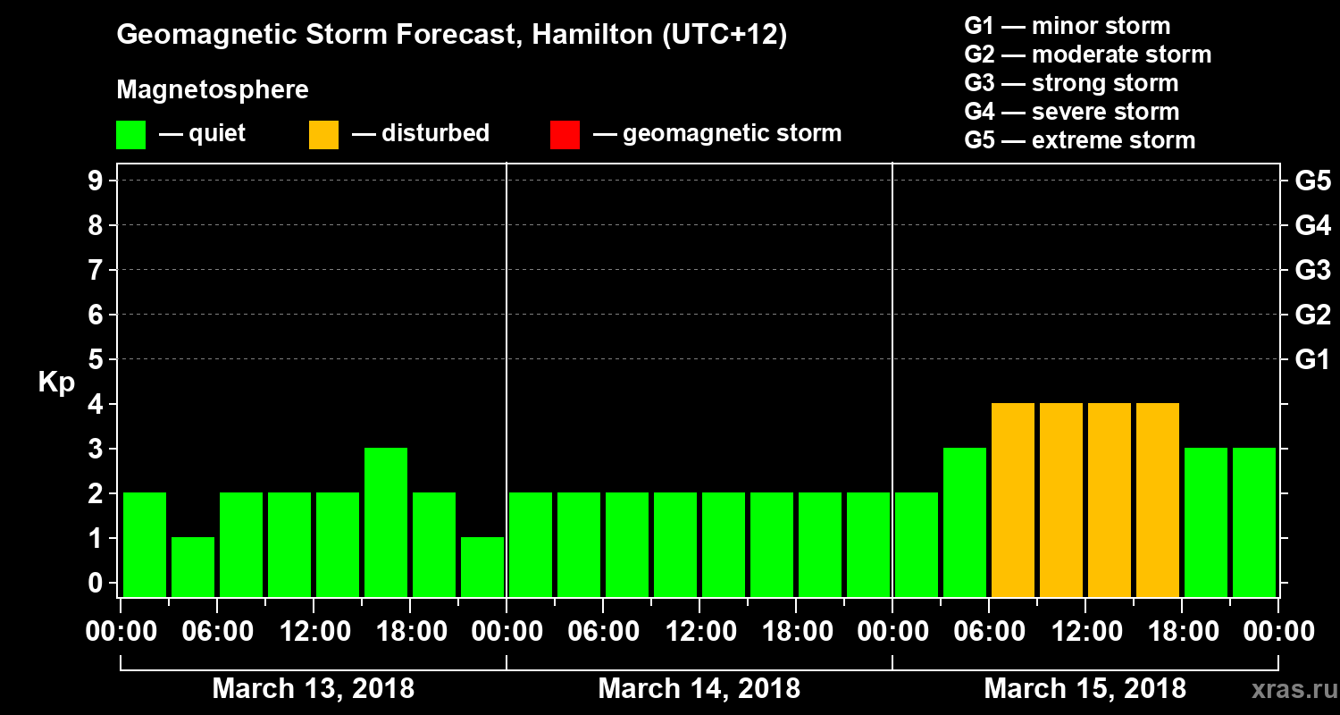 Forecast of the geomagnetic index&nbsp;Kp