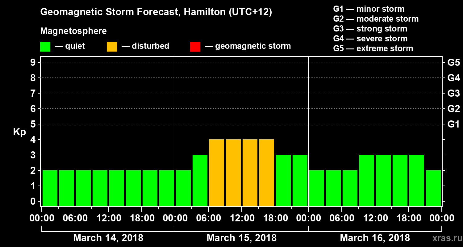 Forecast of the geomagnetic index&nbsp;Kp