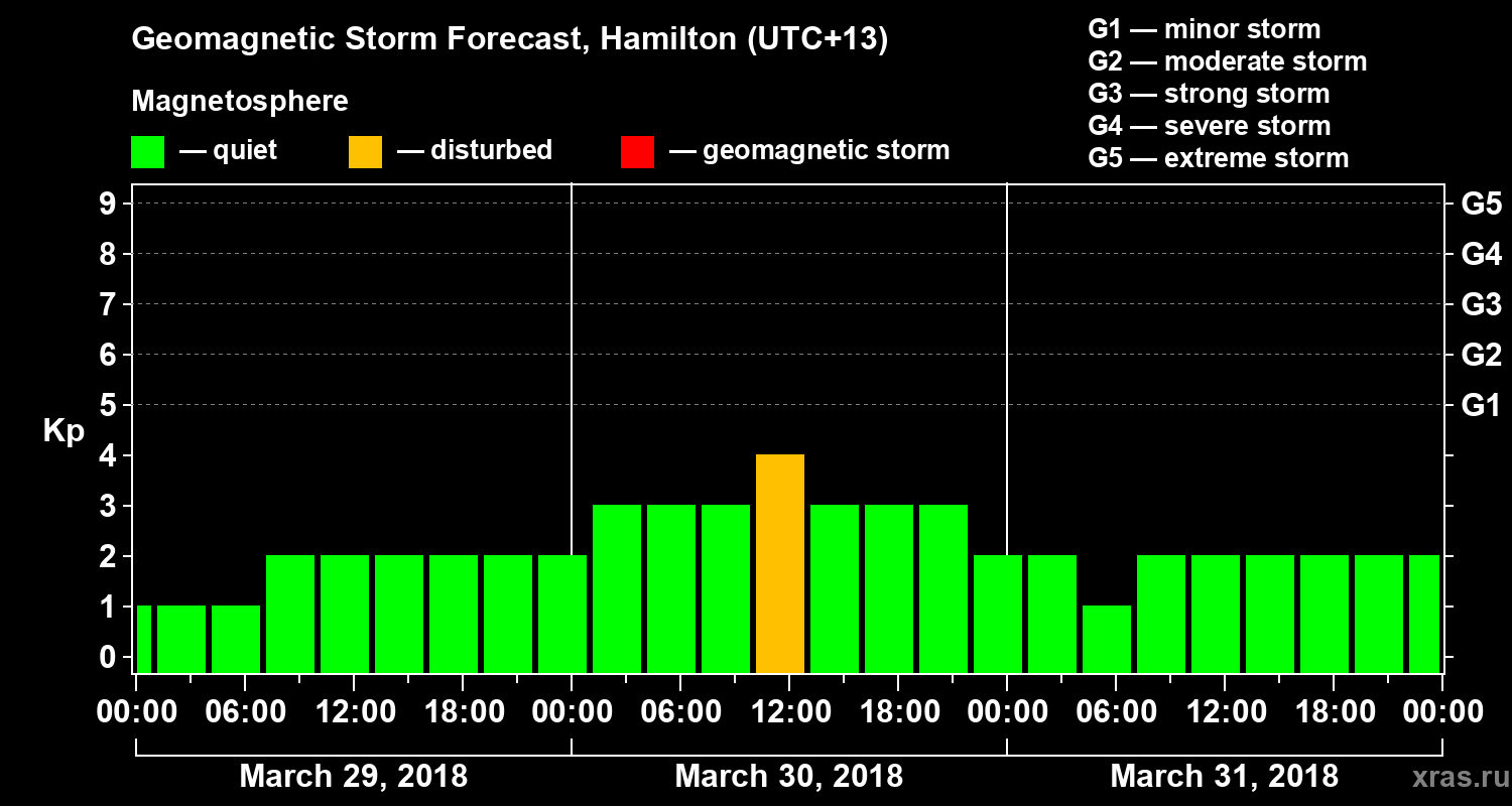 Forecast of the geomagnetic index&nbsp;Kp