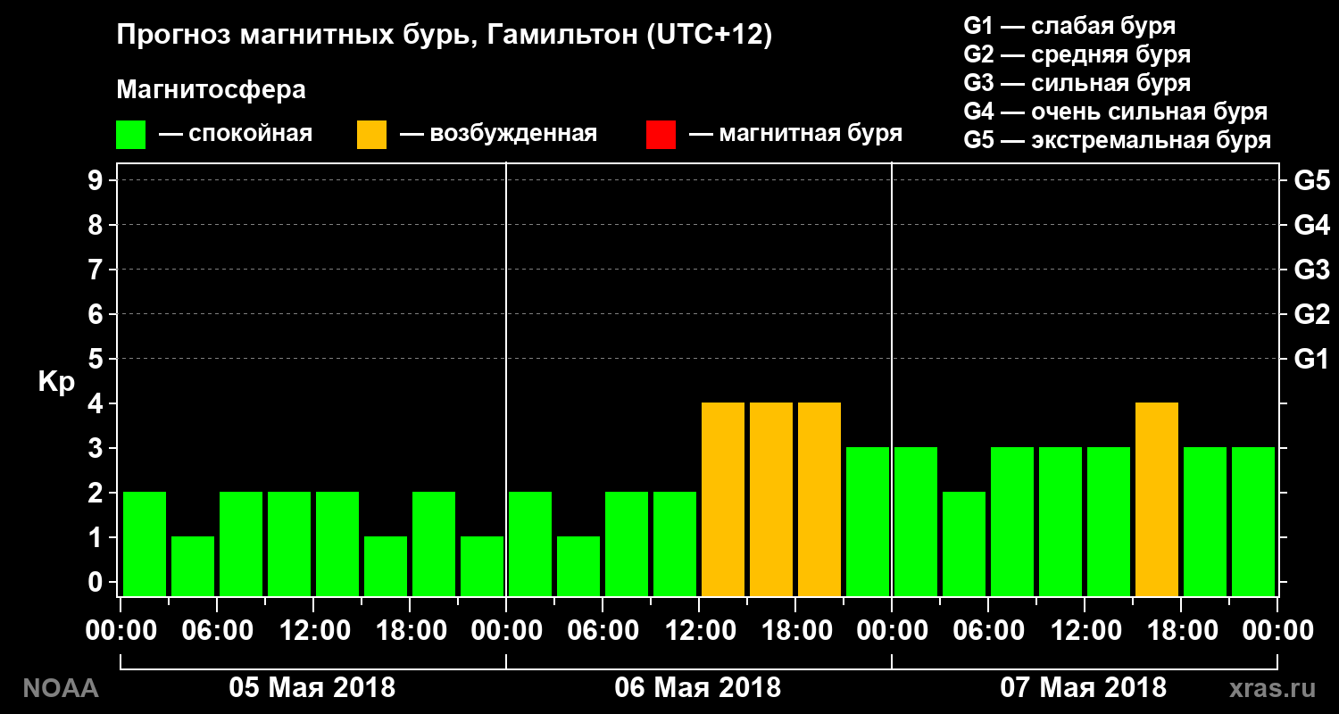 Прогноз геомагнитного индекса&nbsp;Kp