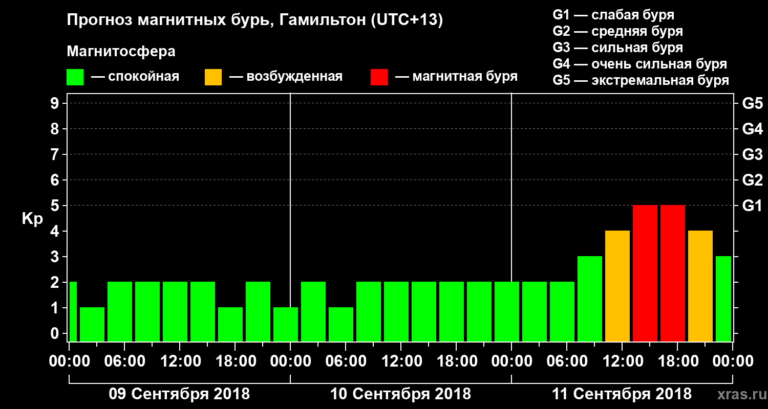 Прогноз геомагнитного индекса&nbsp;Kp