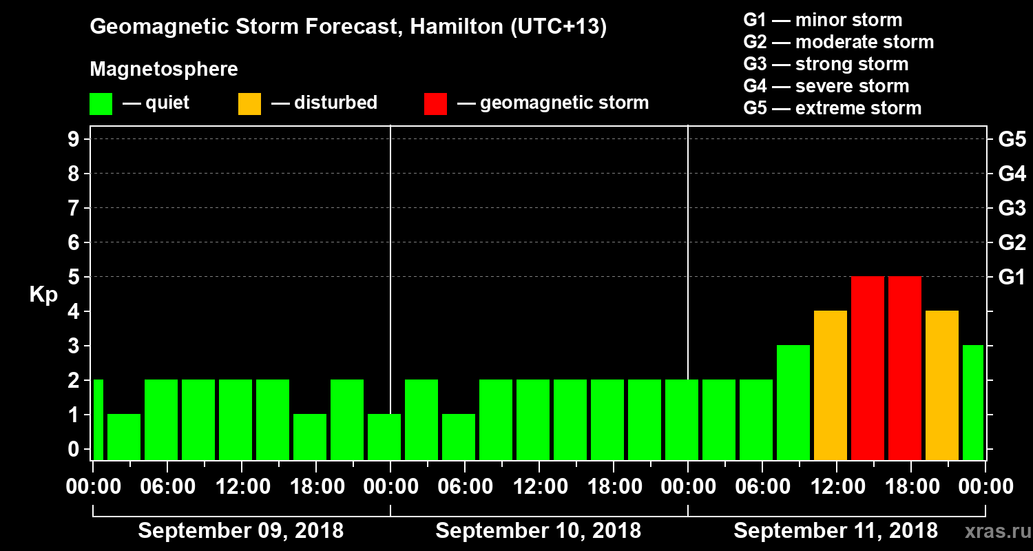 Forecast of the geomagnetic index&nbsp;Kp