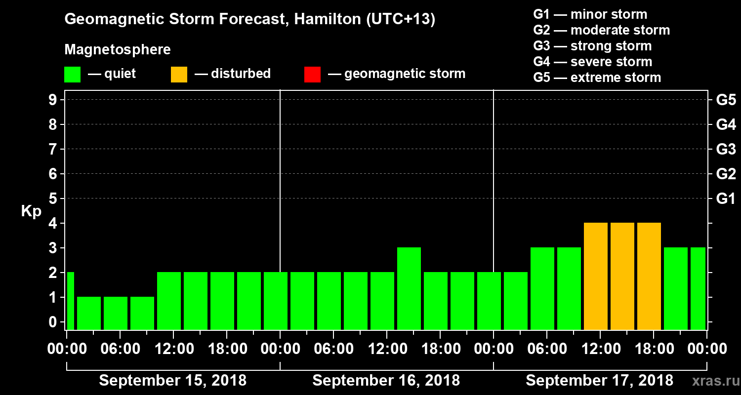 Forecast of the geomagnetic index&nbsp;Kp