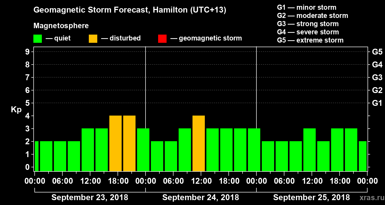 Forecast of the geomagnetic index&nbsp;Kp