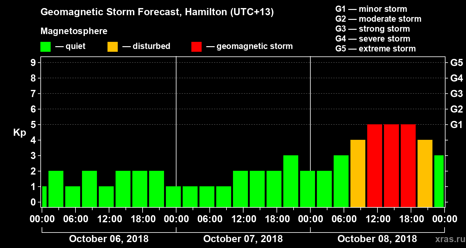Forecast of the geomagnetic index&nbsp;Kp