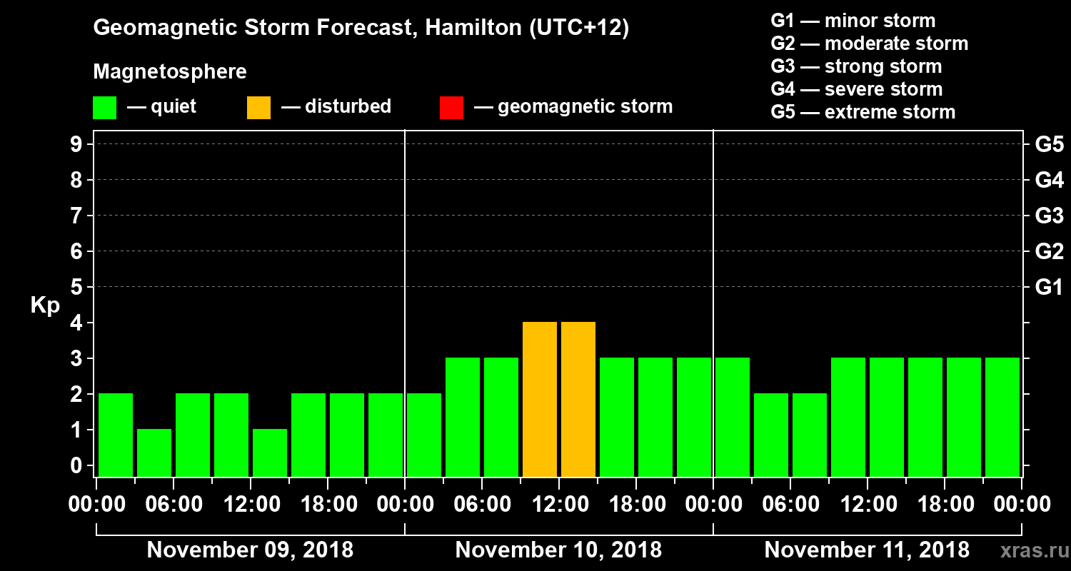 Forecast of the geomagnetic index&nbsp;Kp