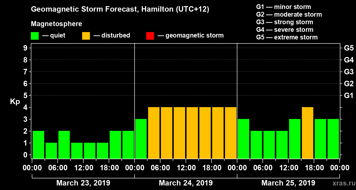 Forecast of the geomagnetic index&nbsp;Kp