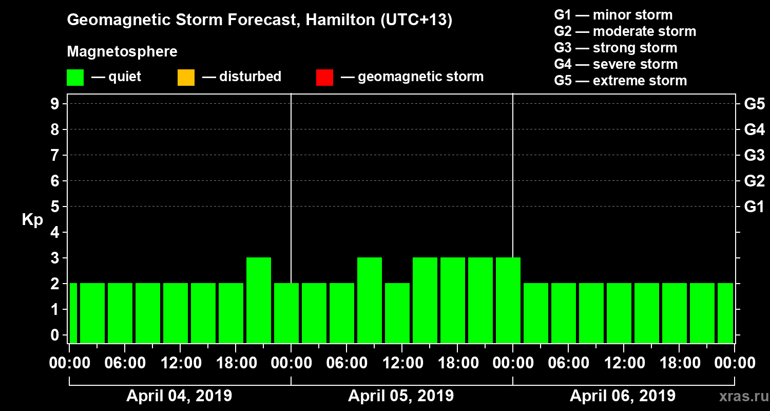 Forecast of the geomagnetic index&nbsp;Kp