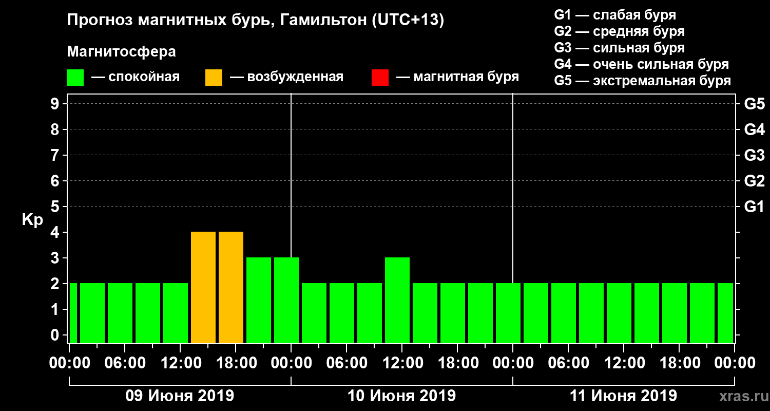 Прогноз геомагнитного индекса Kp