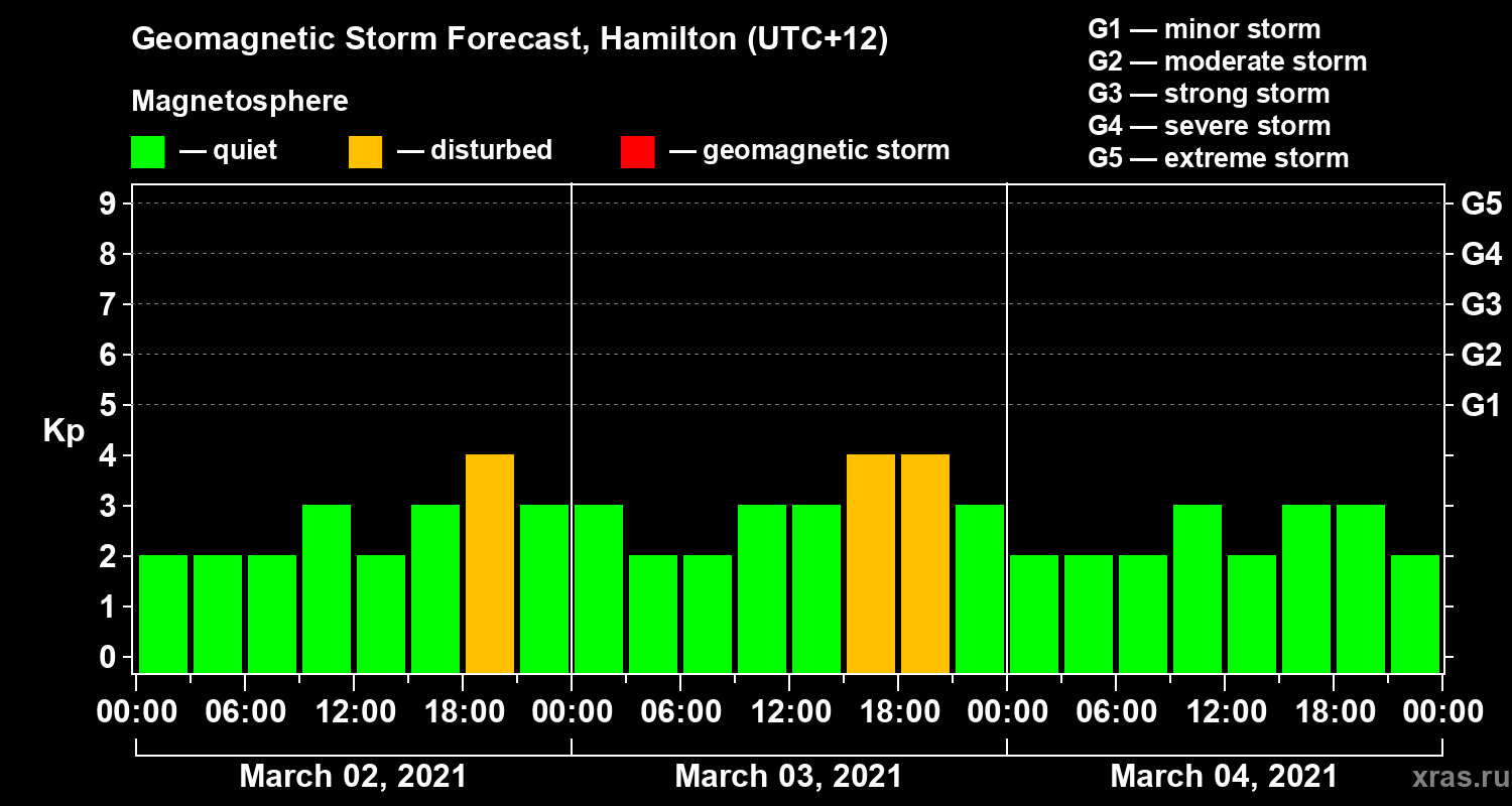 Forecast of the geomagnetic index Kp