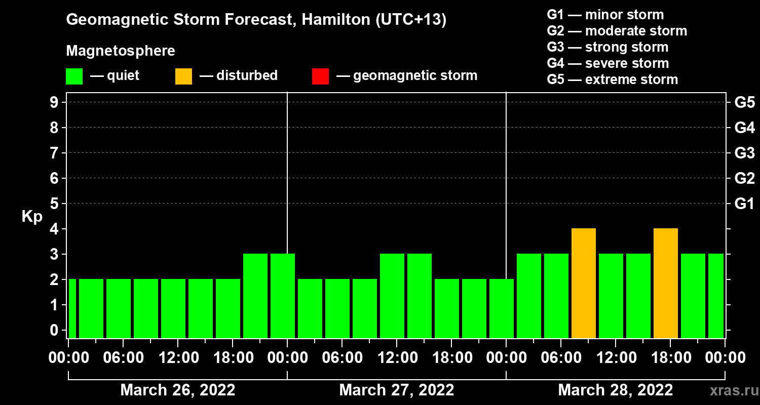 Forecast of the geomagnetic index Kp