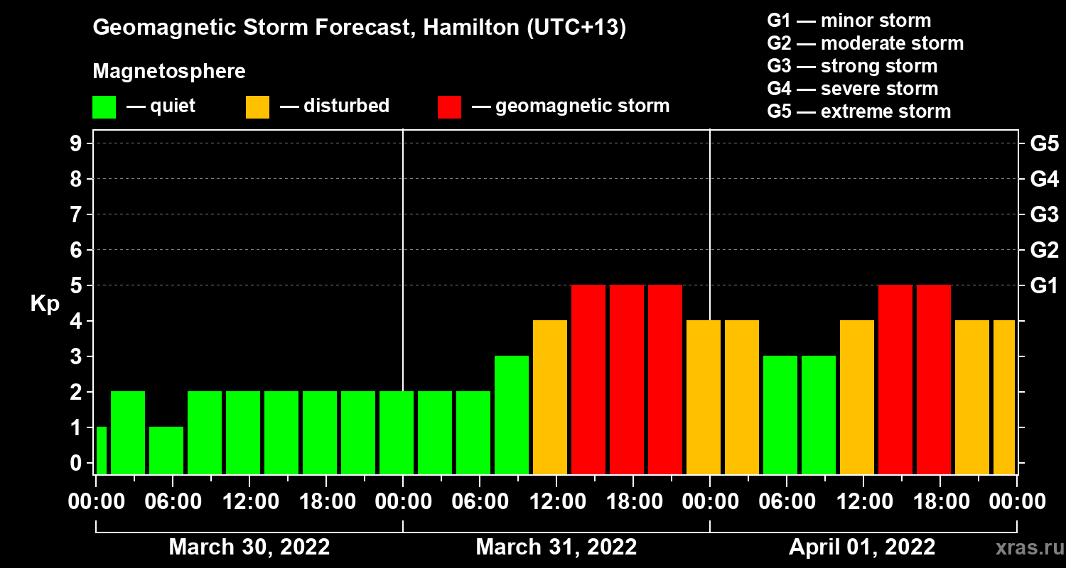 Forecast of the geomagnetic index Kp