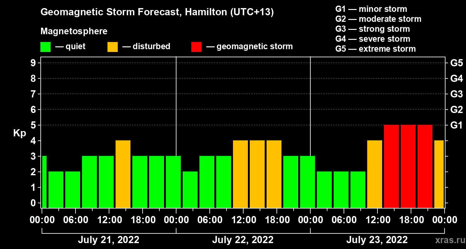 Forecast of the geomagnetic index Kp