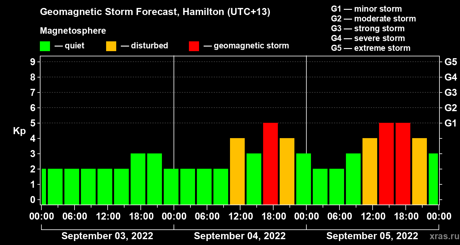 Forecast of the geomagnetic index Kp