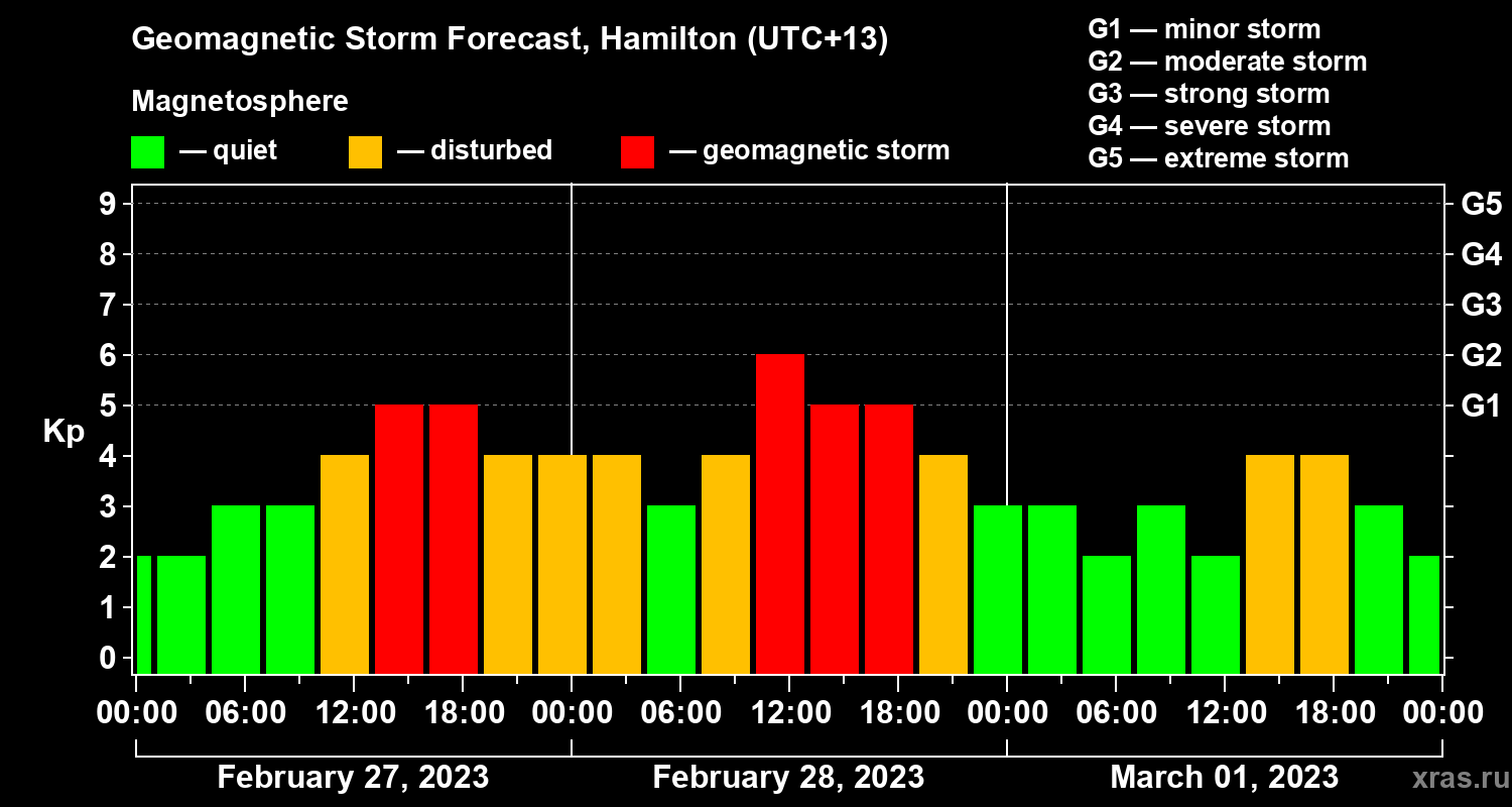Forecast of the geomagnetic index Kp