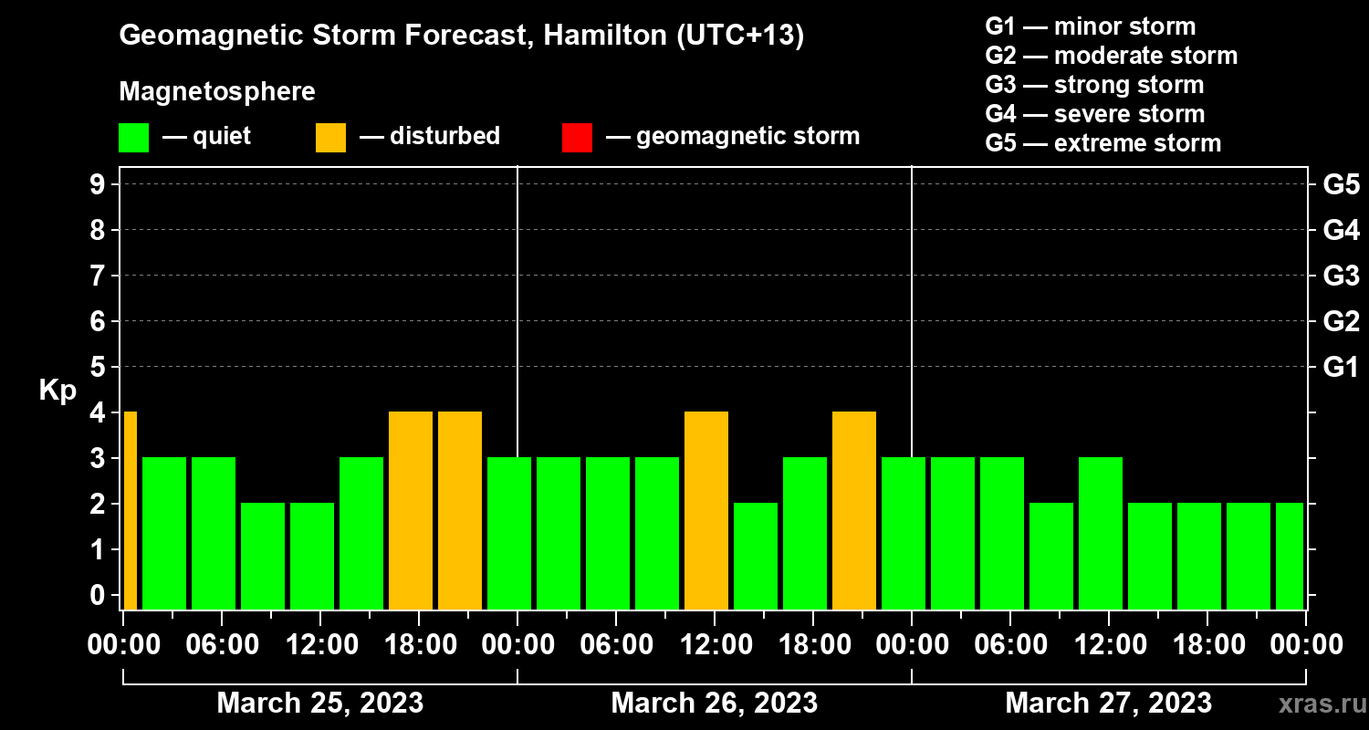 Forecast of the geomagnetic index Kp