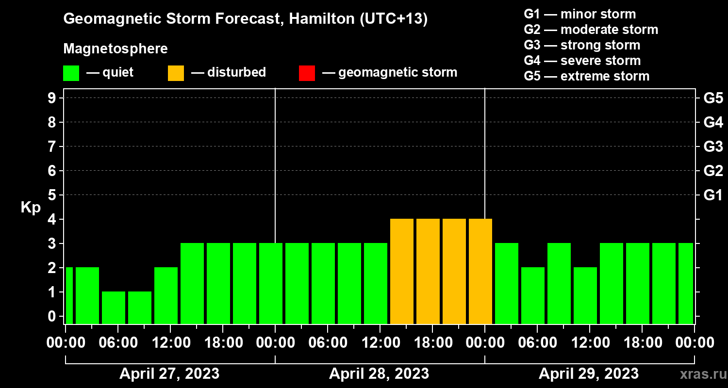 Forecast of the geomagnetic index Kp