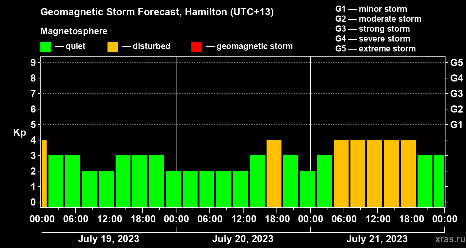 Forecast of the geomagnetic index Kp