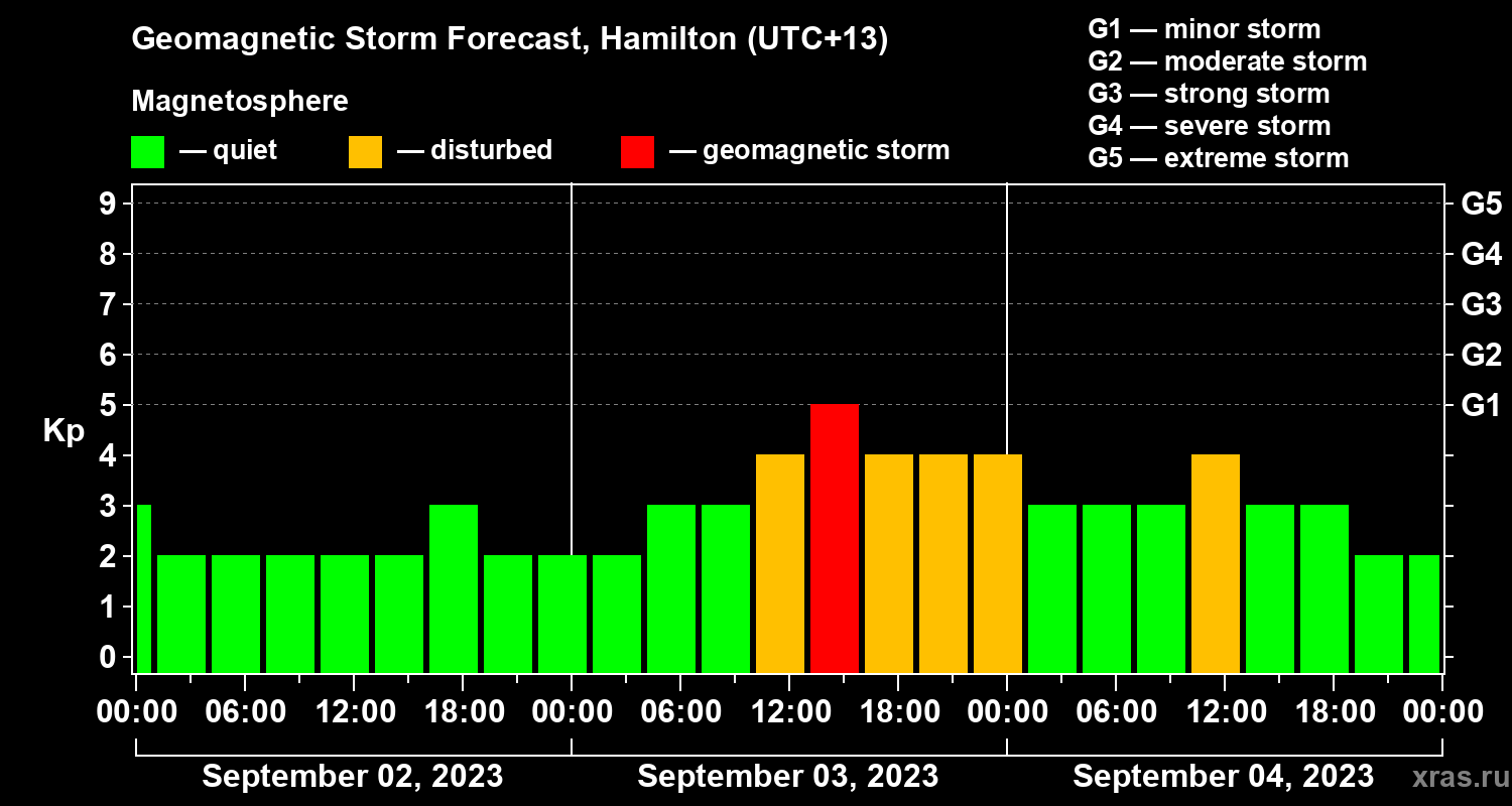 Forecast of the geomagnetic index Kp