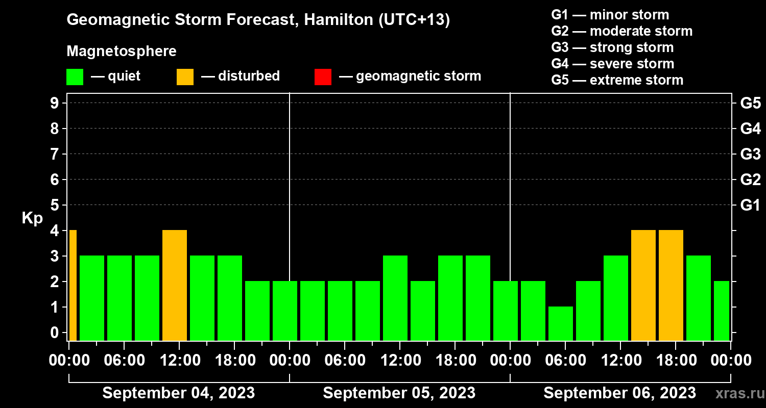 Forecast of the geomagnetic index Kp