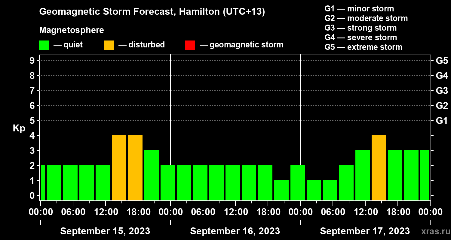 Forecast of the geomagnetic index Kp
