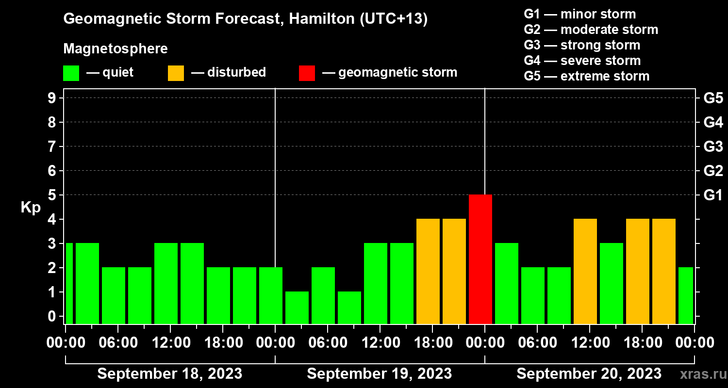 Forecast of the geomagnetic index Kp