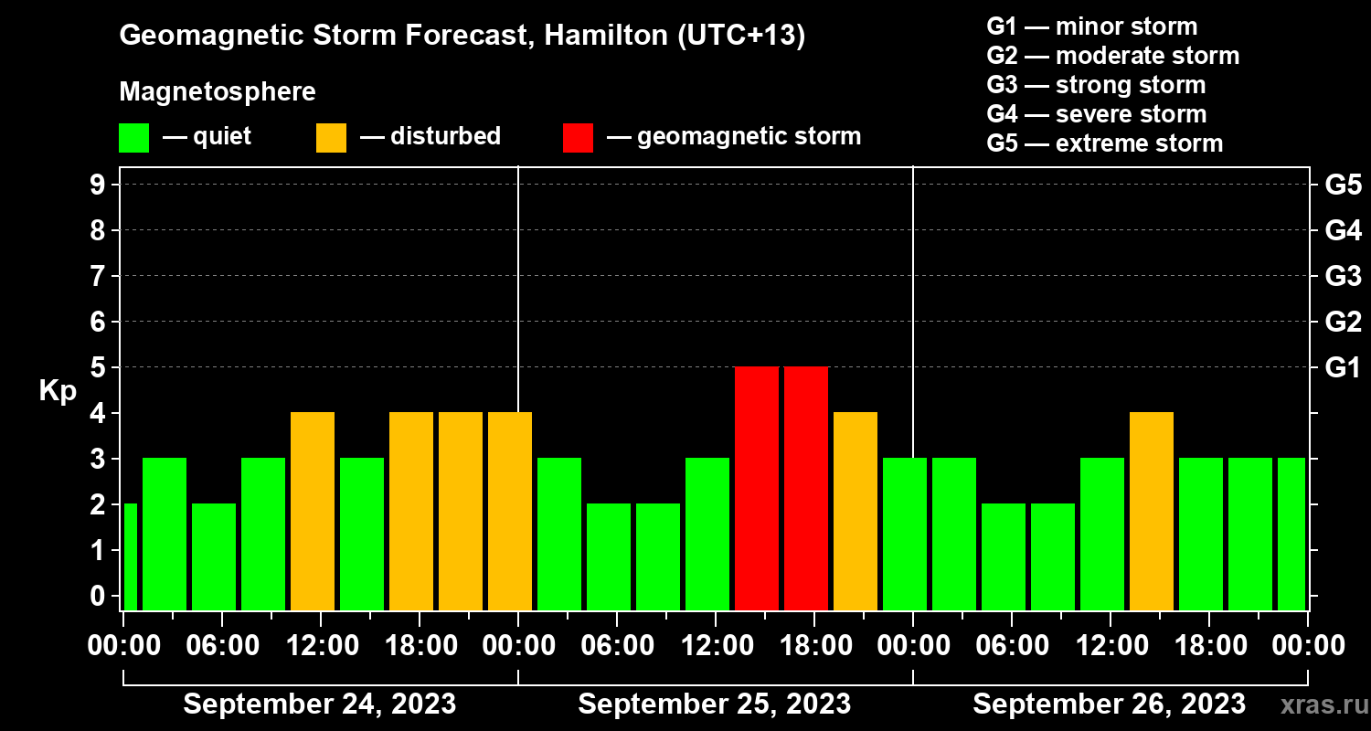 Forecast of the geomagnetic index Kp