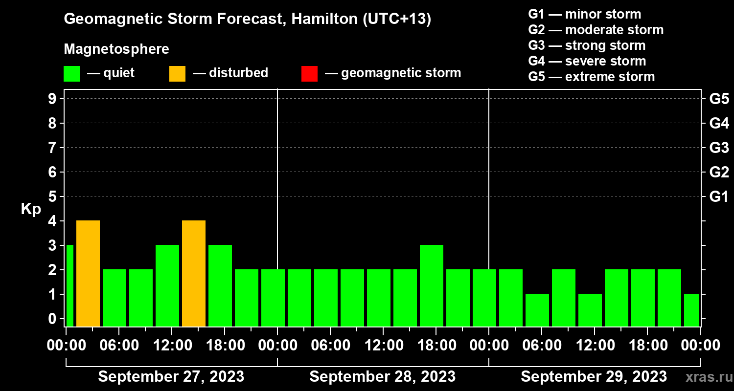 Forecast of the geomagnetic index Kp