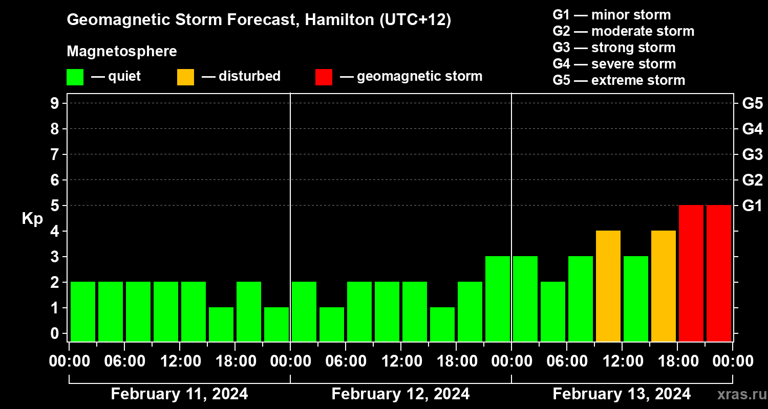 Forecast of the geomagnetic index&nbsp;Kp
