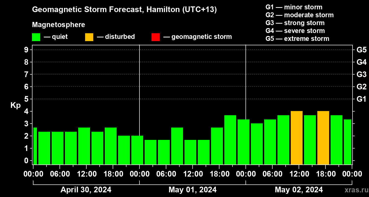 Forecast of the geomagnetic index Kp