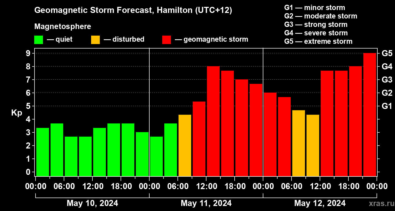 Forecast of the geomagnetic index Kp