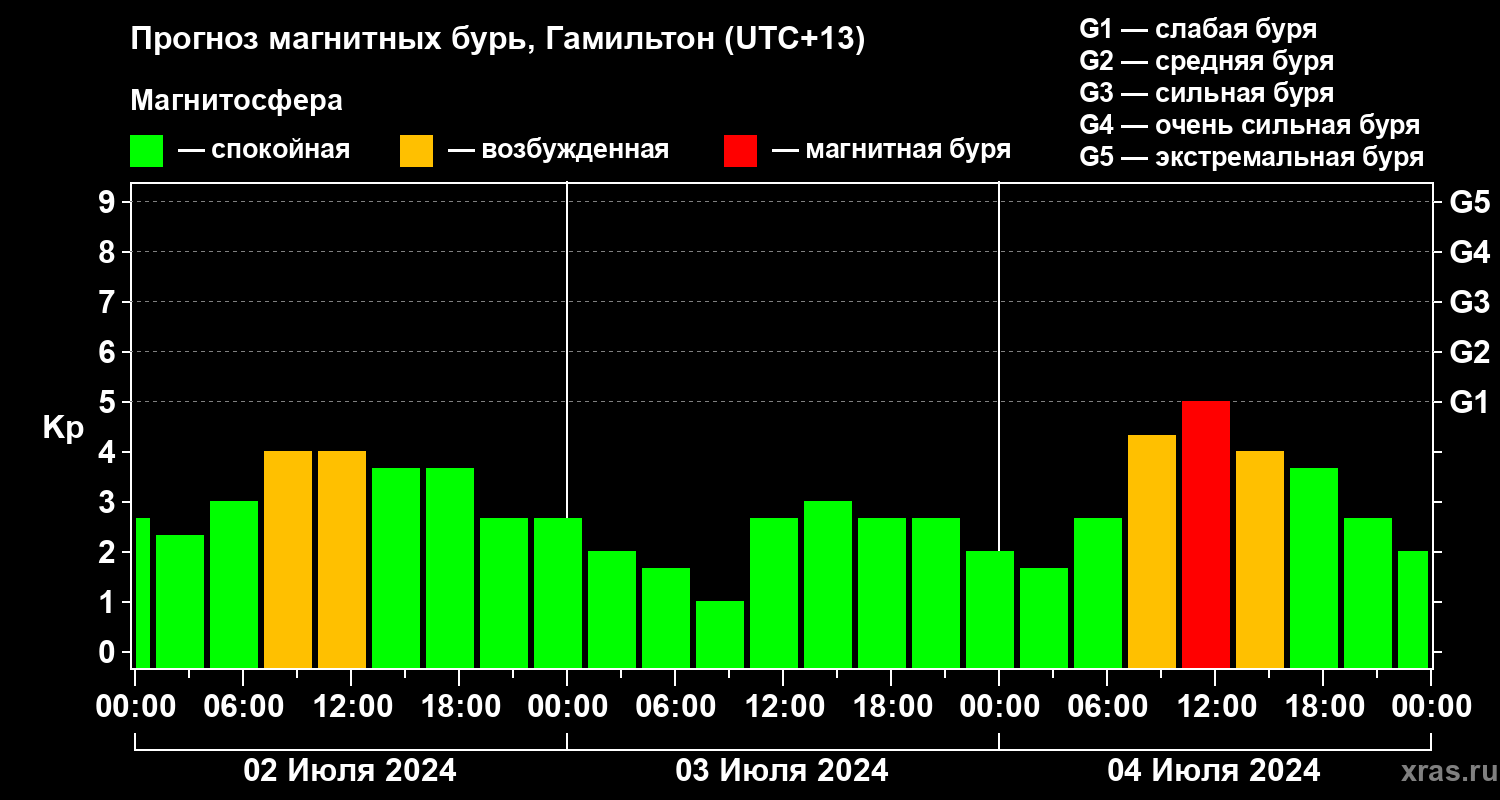 Прогноз геомагнитного индекса&nbsp;Kp
