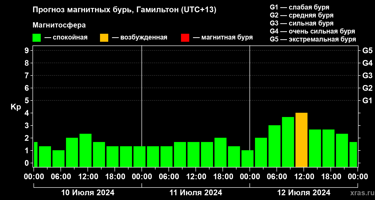 Прогноз геомагнитного индекса&nbsp;Kp