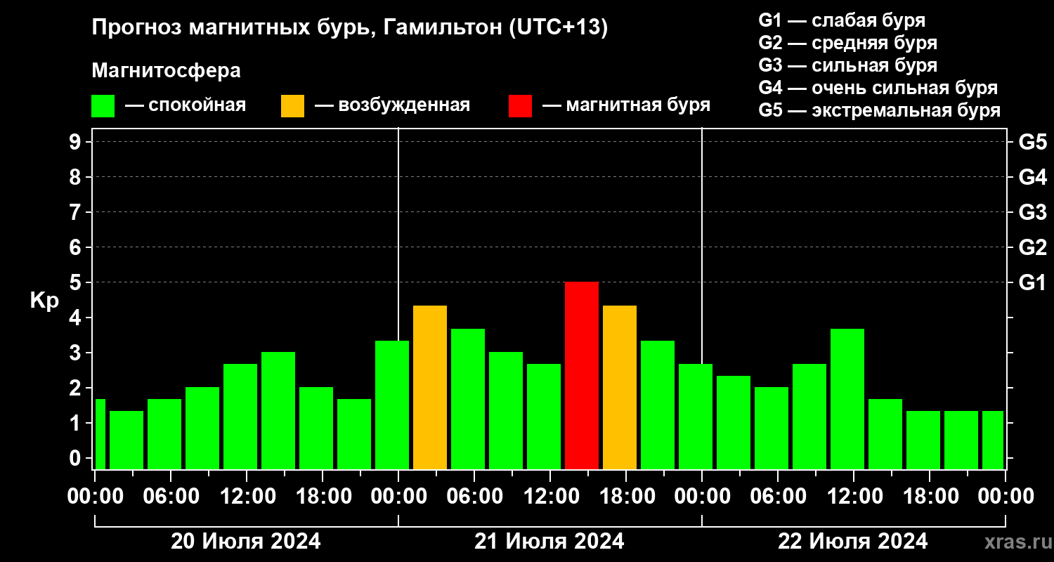 Прогноз геомагнитного индекса&nbsp;Kp