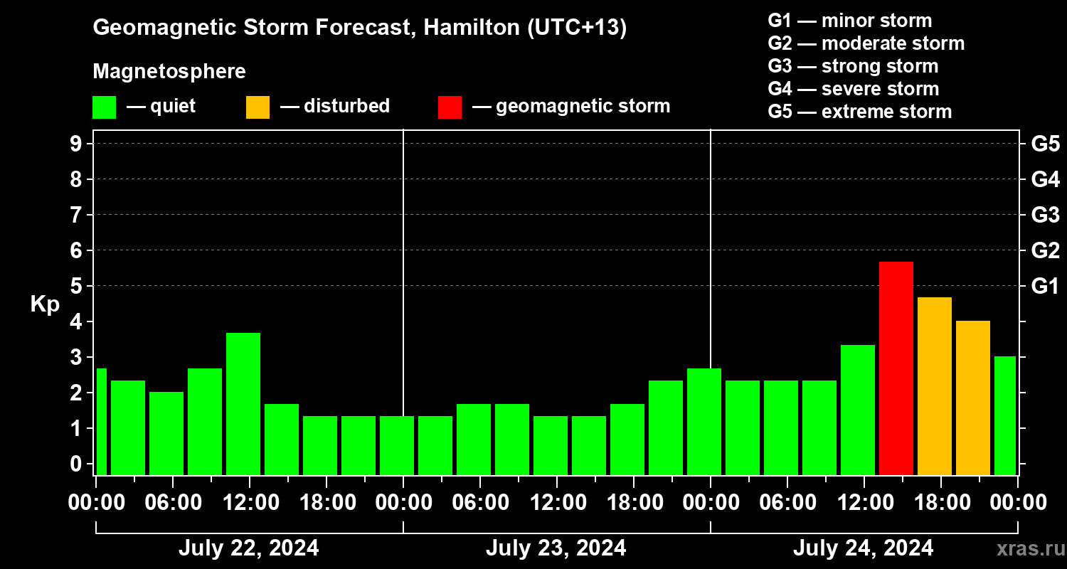 Forecast of the geomagnetic index Kp