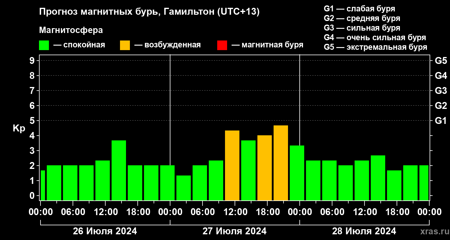 Прогноз геомагнитного индекса&nbsp;Kp
