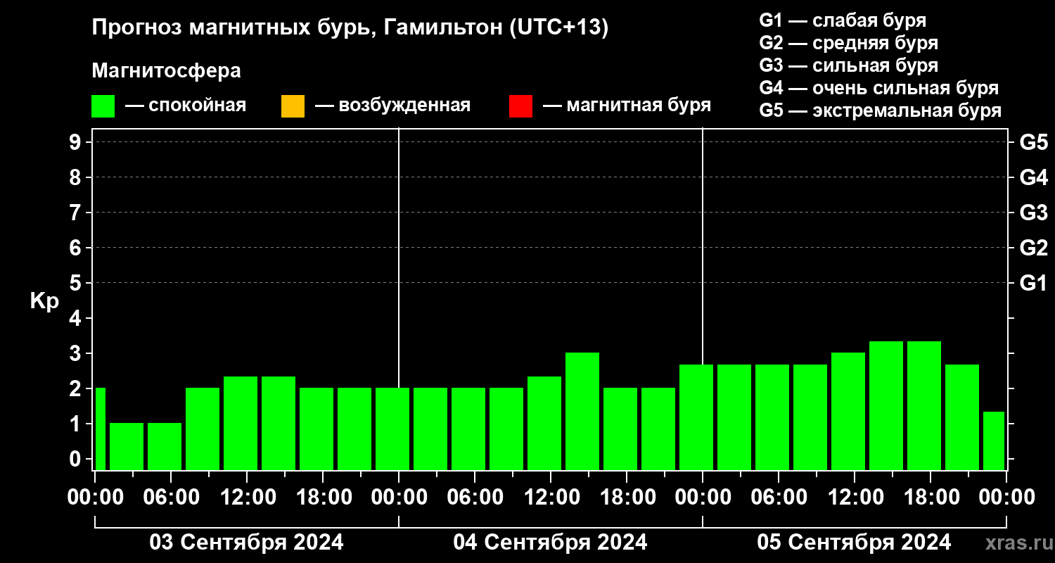 Прогноз геомагнитного индекса&nbsp;Kp