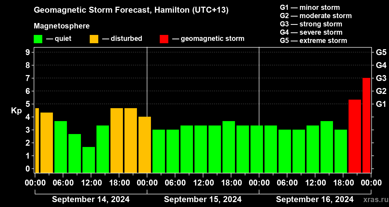 Forecast of the geomagnetic index Kp