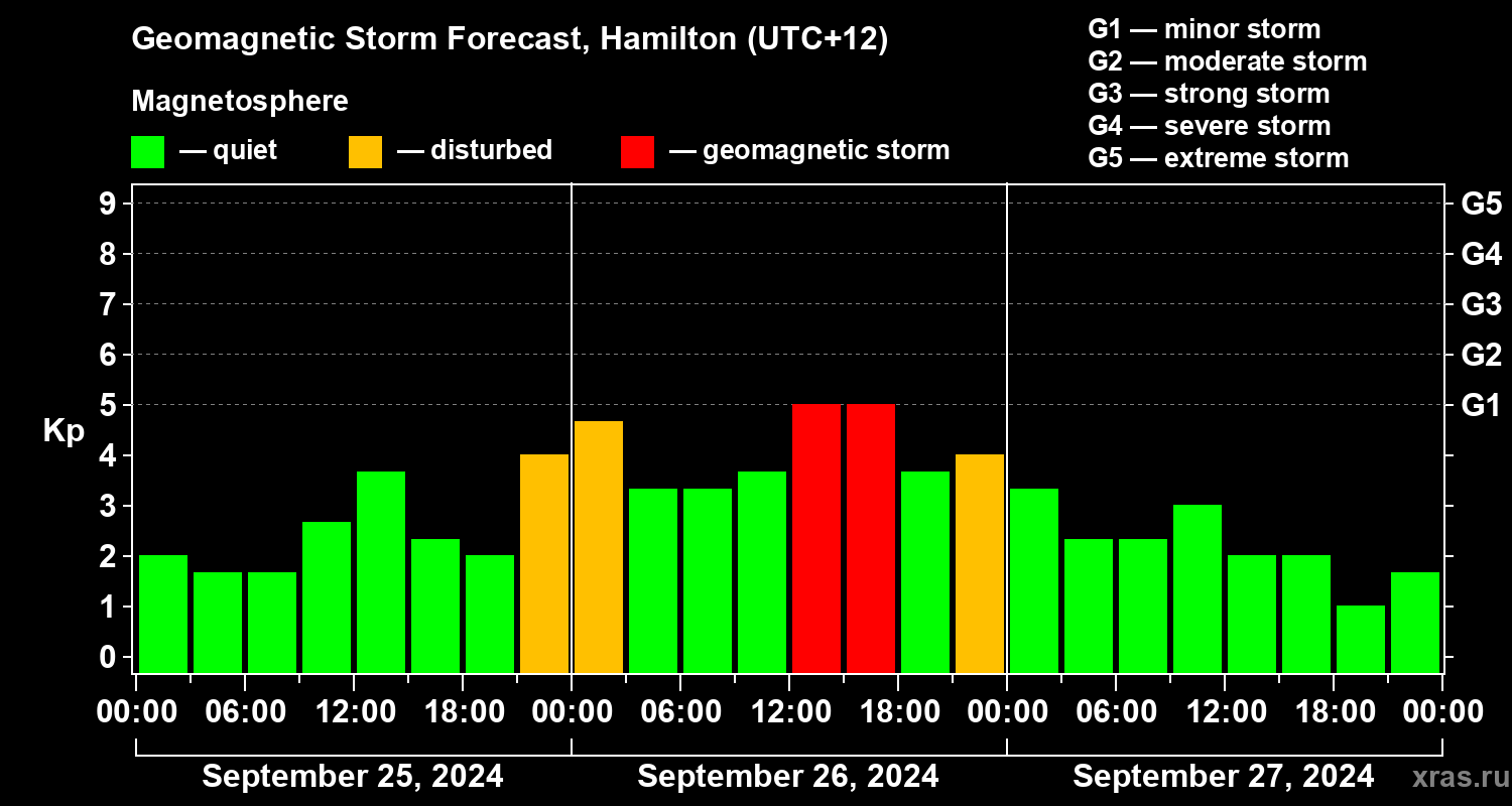 Forecast of the geomagnetic index Kp