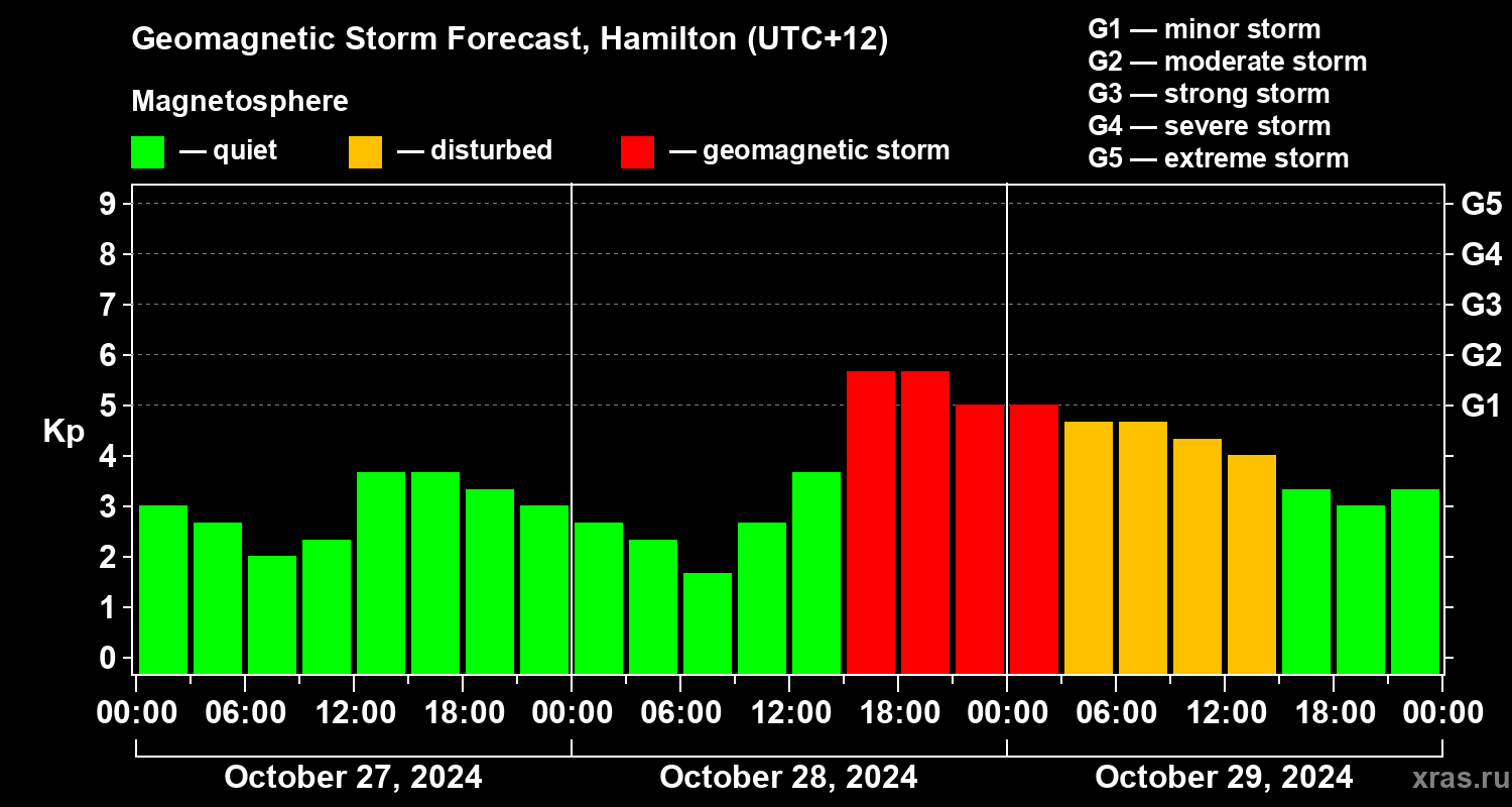Forecast of the geomagnetic index&nbsp;Kp