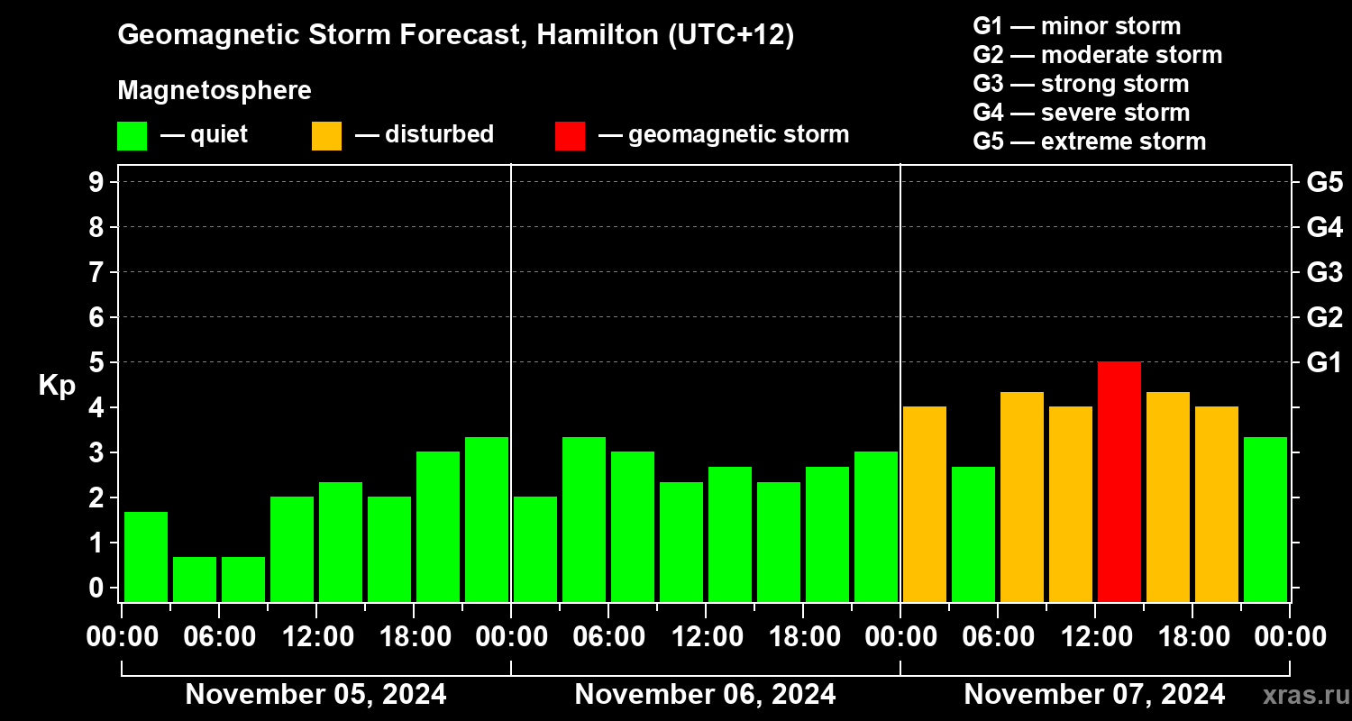 Forecast of the geomagnetic index&nbsp;Kp