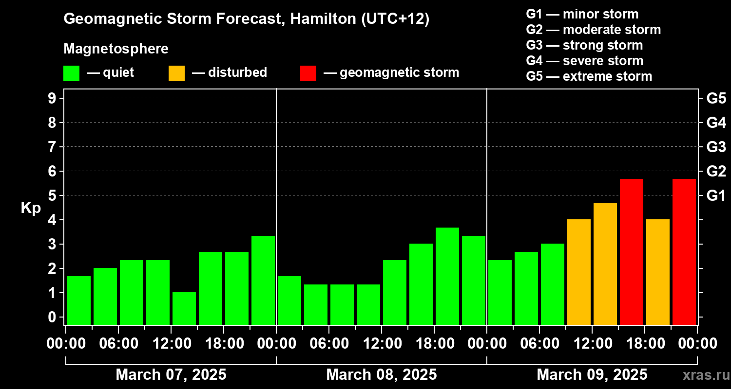 Forecast of the geomagnetic index Kp