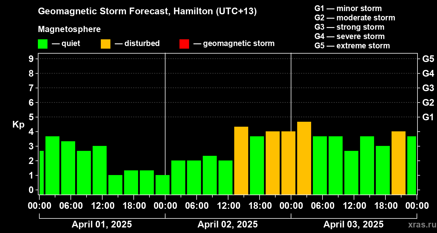 Forecast of the geomagnetic index Kp