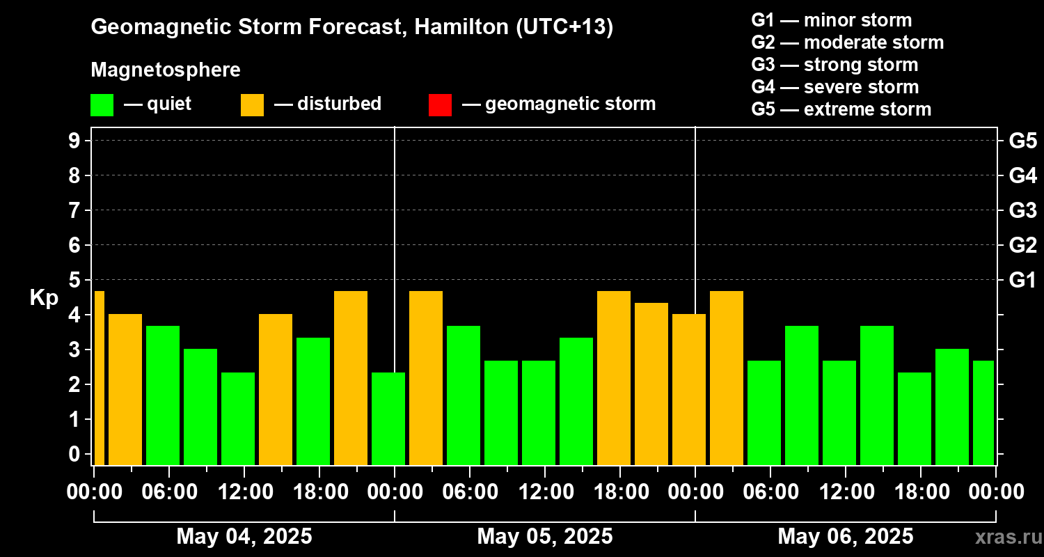 Forecast of the geomagnetic index Kp