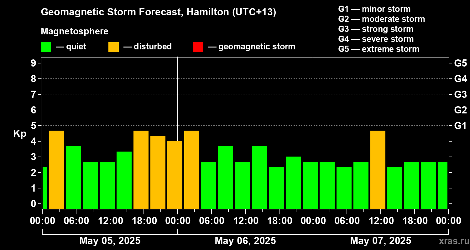 Forecast of the geomagnetic index Kp