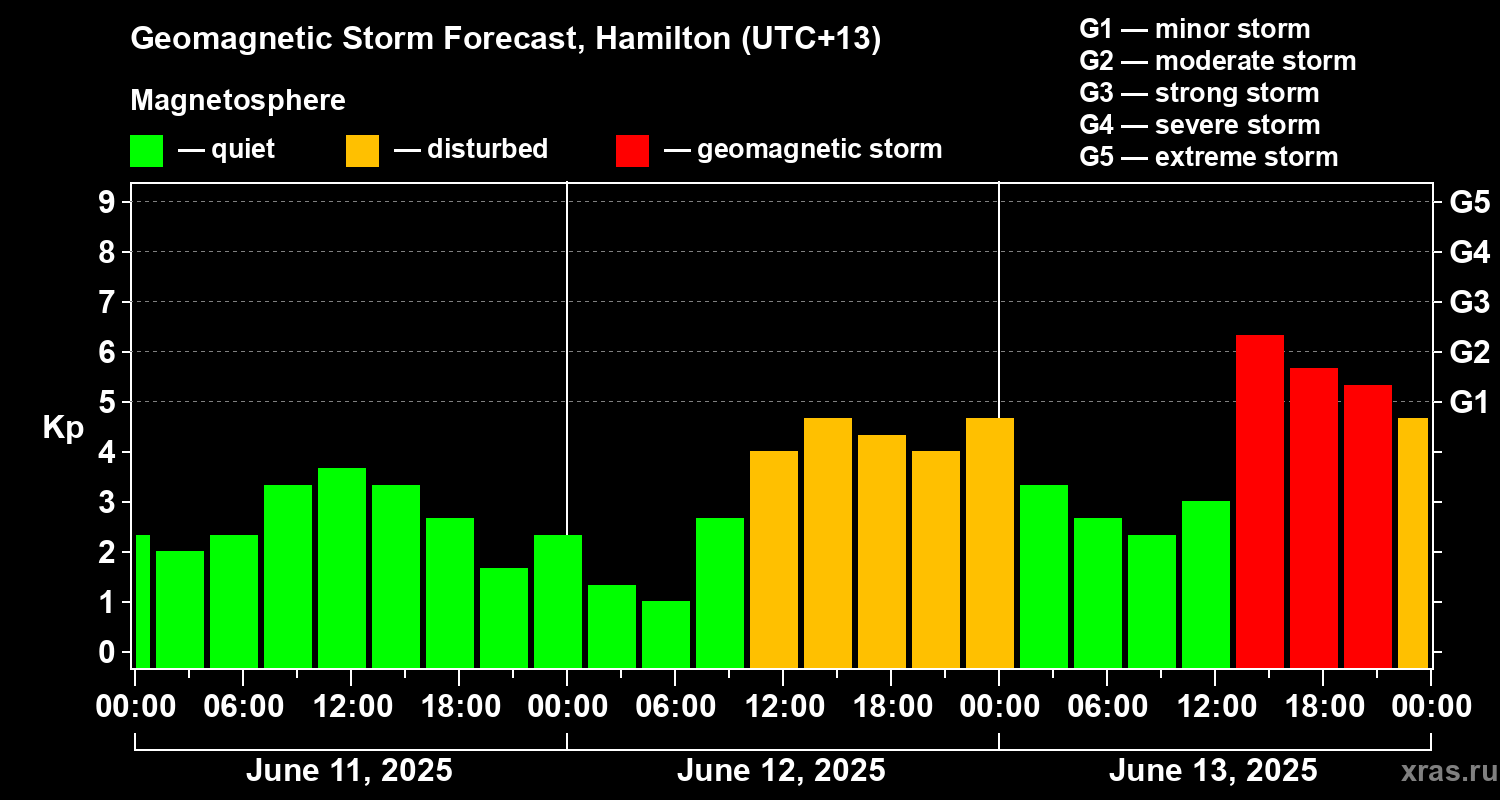 Forecast of the geomagnetic index Kp