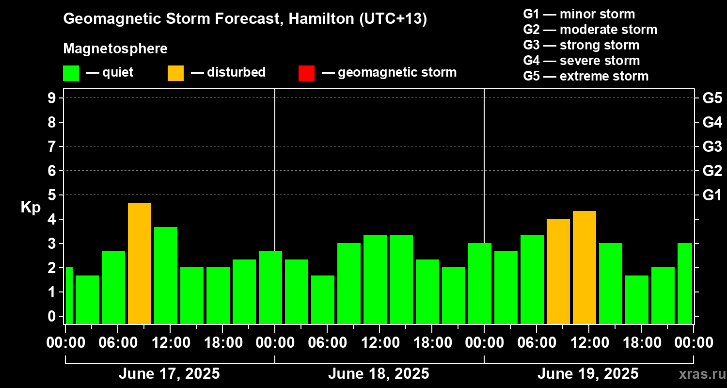 Forecast of the geomagnetic index Kp