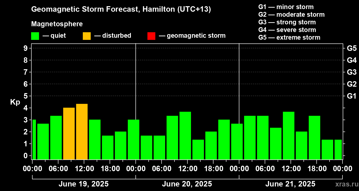 Forecast of the geomagnetic index Kp